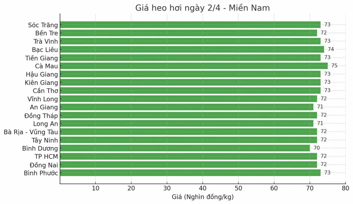 Biểu đồ giá heo hơi tại các tỉnh miền Nam ngày 2/4.