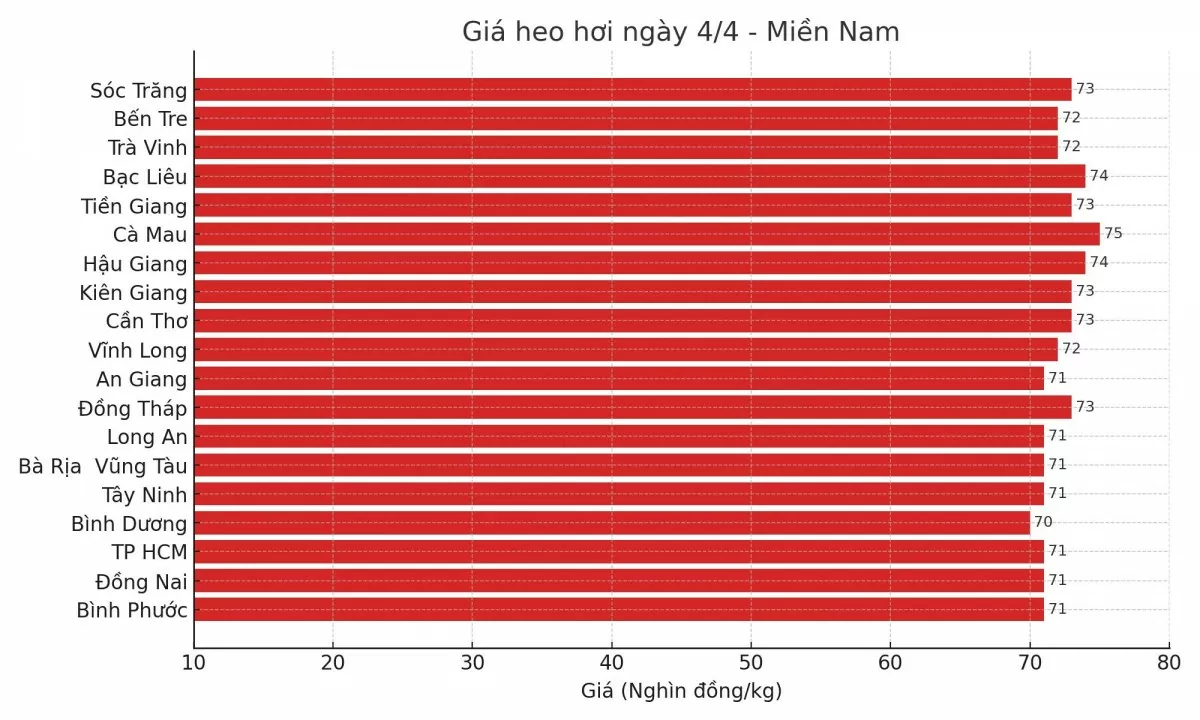 Biểu đồ giá heo hơi tại các tỉnh miền Nam ngày 4/4. Biểu đồ giá heo hơi tại các tỉnh miền Nam ngày 4/4.