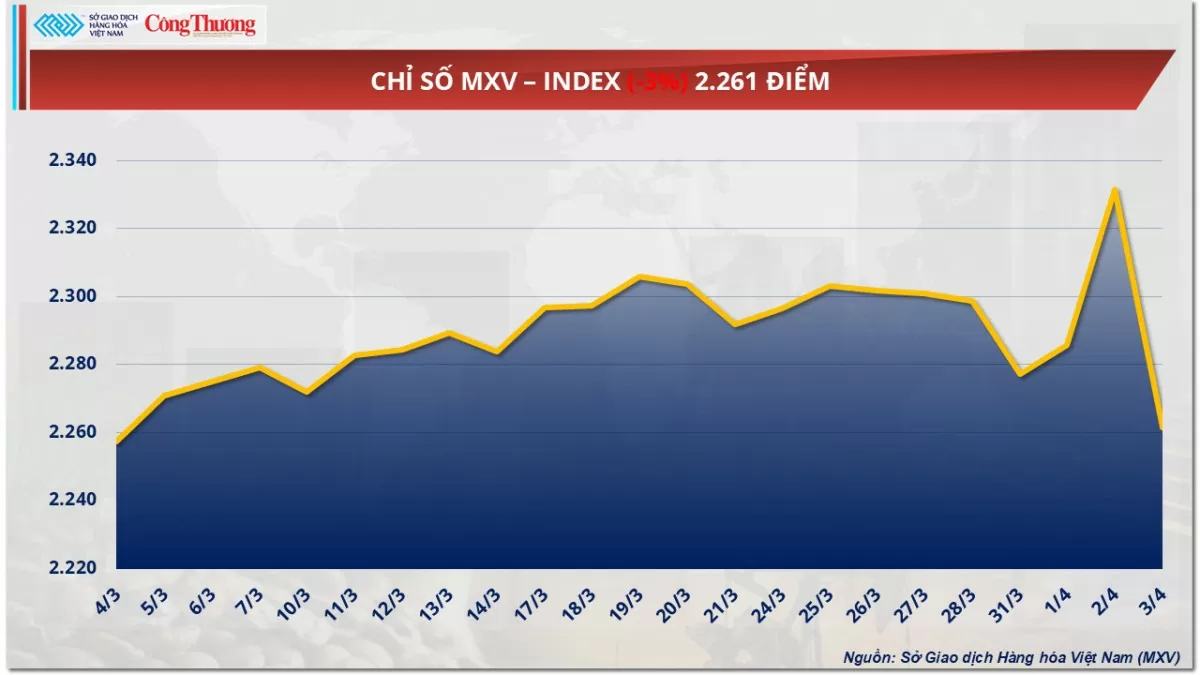 Giá dầu thô thế giới giảm sâu nhất kể từ 2022