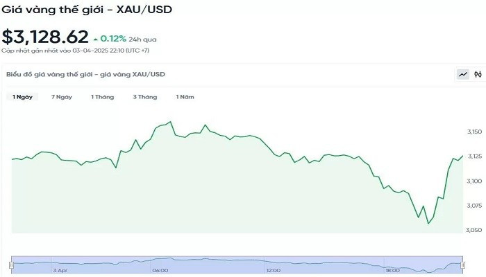 Biểu đồ diễn biến giá vàng thế giới trong 24h qua bieudogiavang44.jpg