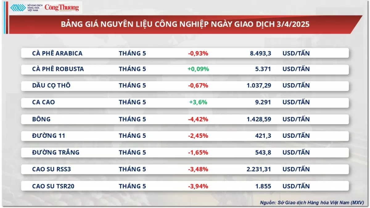 Giá dầu thô thế giới giảm sâu nhất kể từ 2022