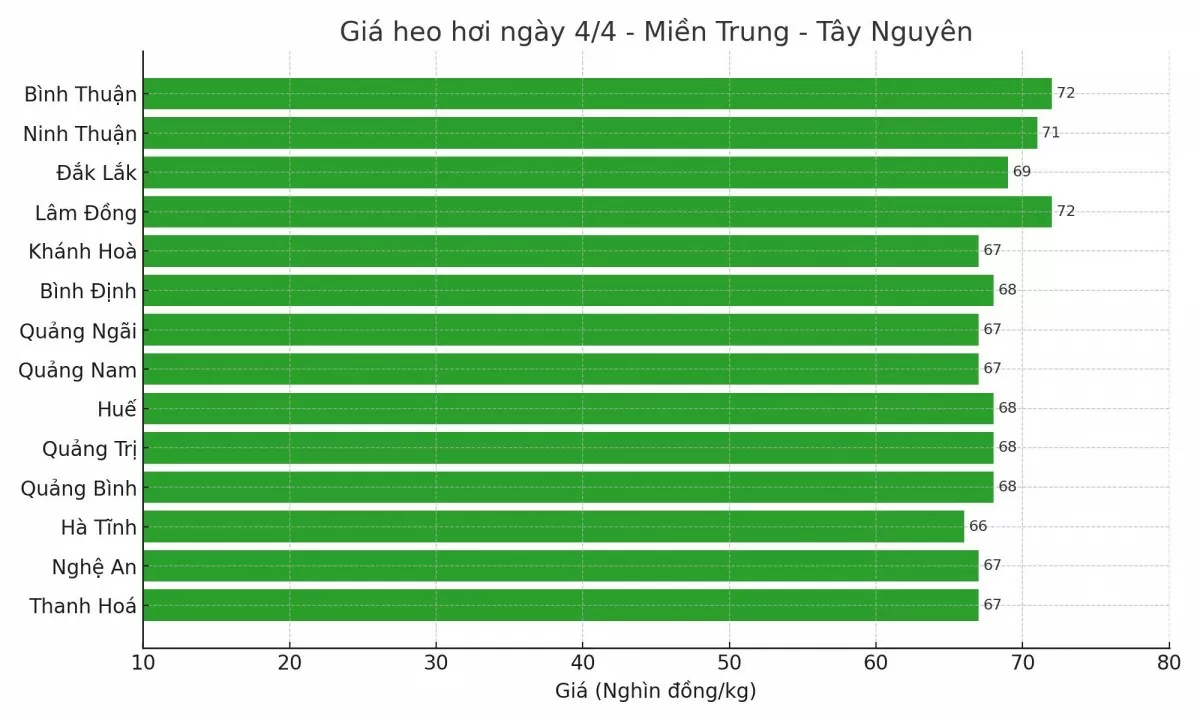 Biểu đồ giá heo hơi tại các tỉnh miền Trung - Tây Nguyên ngày 4/4. Biểu đồ giá heo hơi tại các tỉnh miền Trung - Tây Nguyên ngày 4/4.