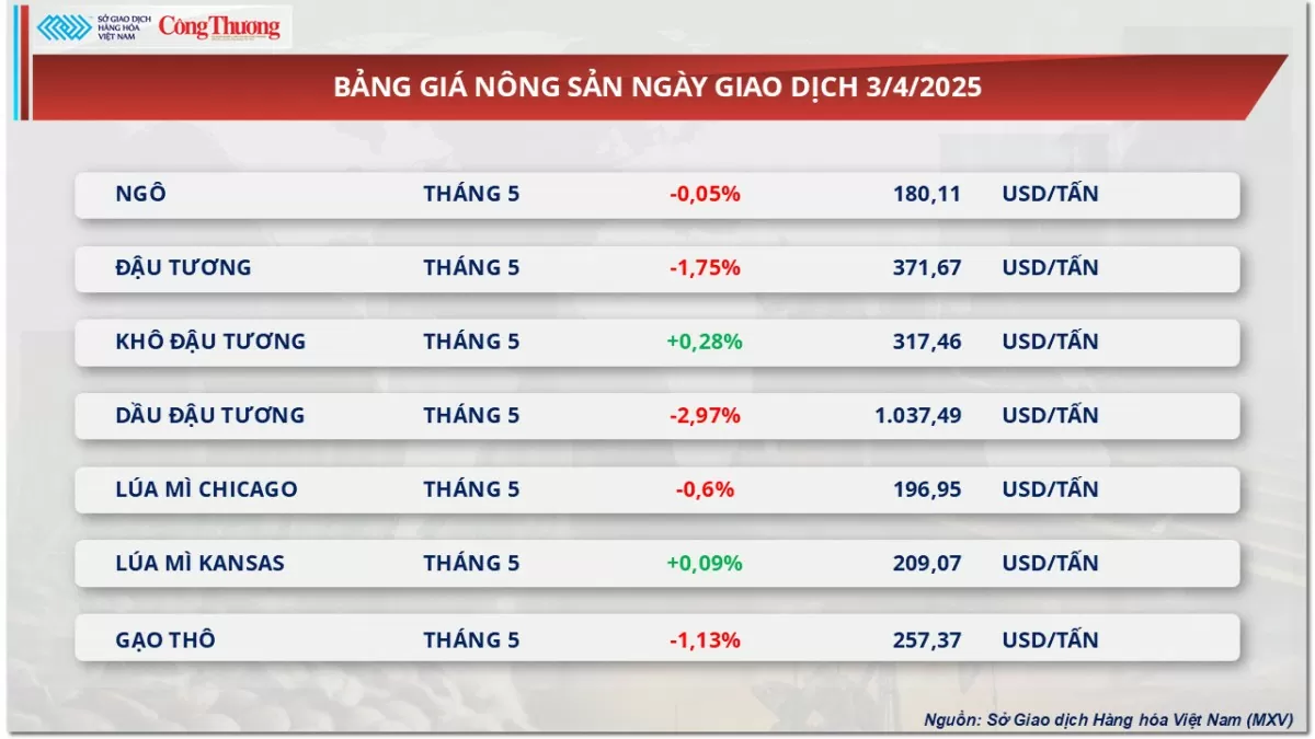 Giá dầu thô thế giới giảm sâu nhất kể từ 2022