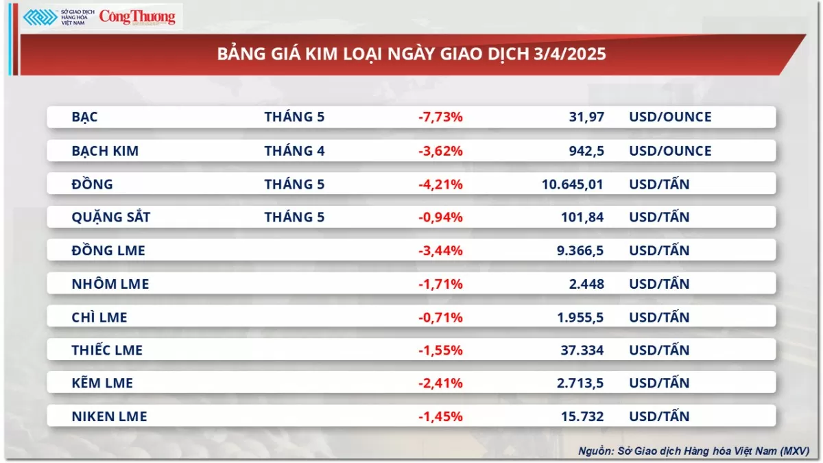 Giá dầu thô thế giới giảm sâu nhất kể từ 2022