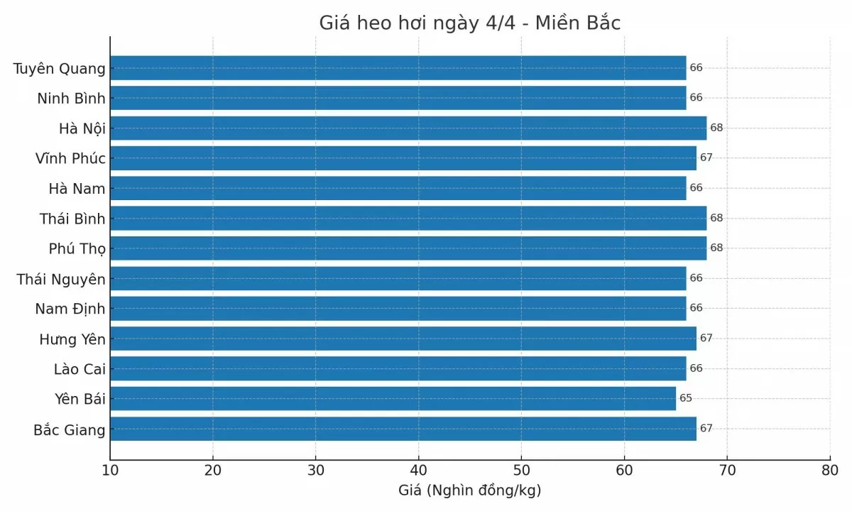 Biểu đồ giá heo hơi tại các tỉnh miền Bắc ngày 4/4. Biểu đồ giá heo hơi tại các tỉnh miền Bắc ngày 4/4.