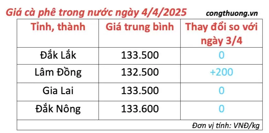 Giá cà phê hôm nay 4/4/2025, trong nước giữ đà tăng nhẹ Giá cà phê hôm nay 4/4/2025, trong nước giữ đà tăng nhẹ