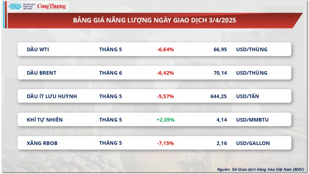 Giá dầu thô thế giới giảm sâu nhất kể từ 2022
