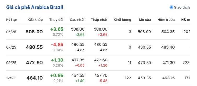 Giá cà phê hôm nay 4/4/2025, trong nước giữ đà tăng nhẹ Giá cà phê hôm nay 4/4/2025, trong nước giữ đà tăng nhẹ