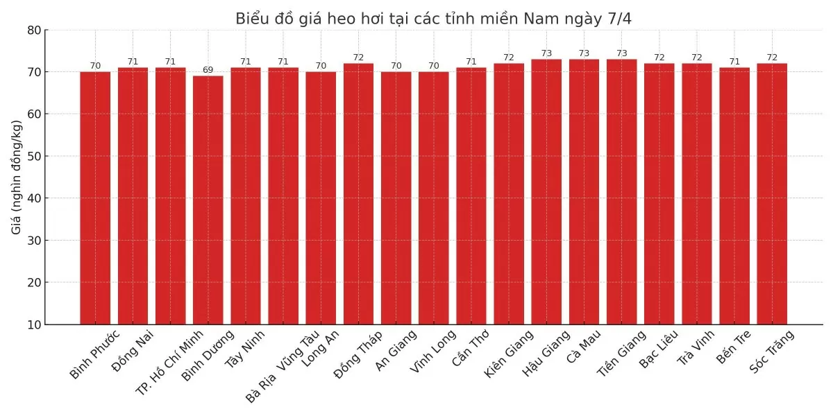 Biểu đồ giá heo hơi tại các tỉnh miền Nam ngày 7/4.