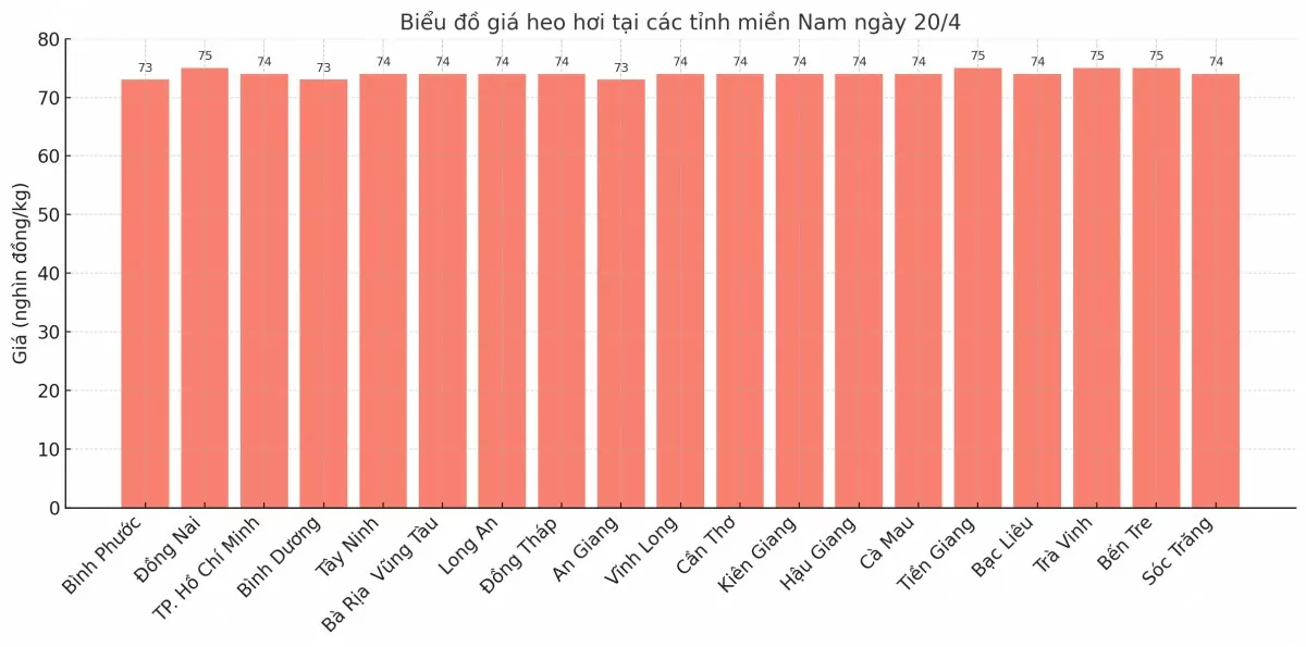 Biểu đồ giá heo hơi tại các tỉnh miền Nam ngày 20/4.