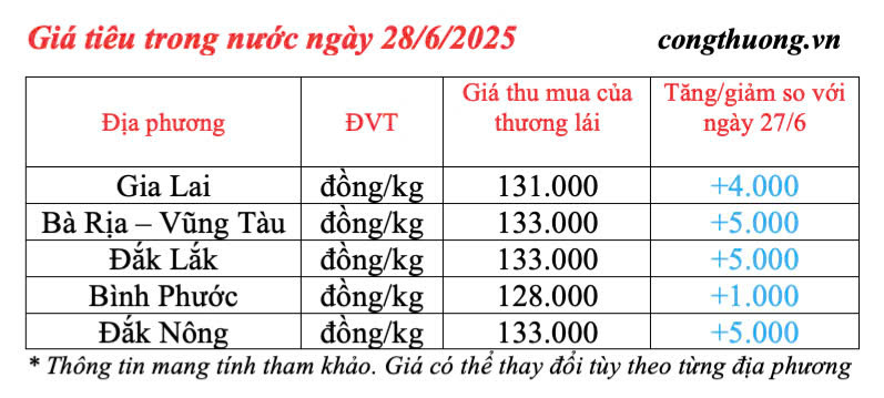 Giá tiêu trong nước cập nhật chiều ngày 28/6/2025