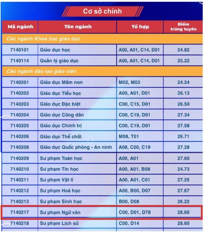Điểm chuẩn ngành Sư phạm Ngữ văn năm 2024 tại Trường Đại học Sư phạm TPHCM (Cơ sở chính TPHCM).