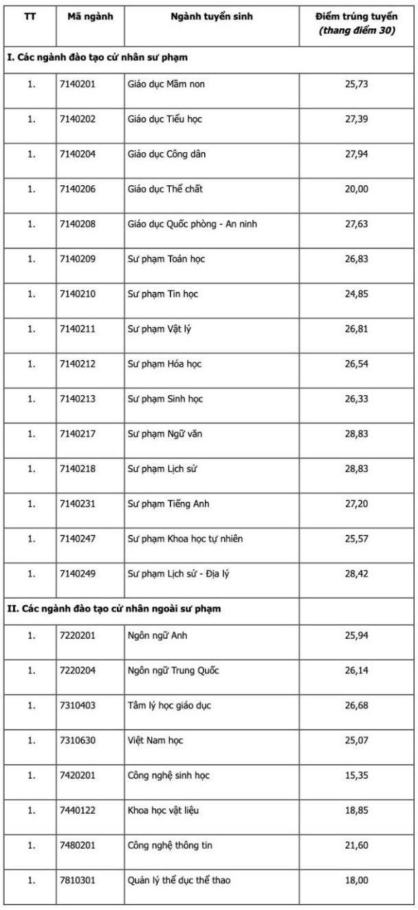 Điểm chuẩn Trường Đại học Sư phạm Hà Nội 2 năm 2024.