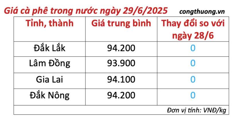 Bảng giá cà phê trong nước cập nhật chiều ngày 29/6/2025