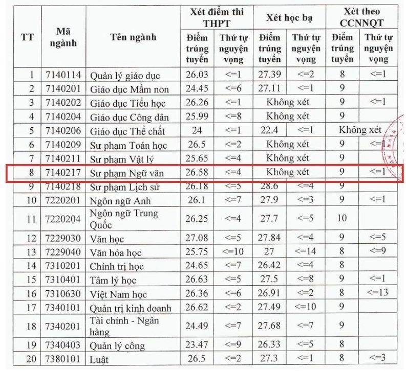 Điểm chuẩn ngành Sư phạm Ngữ văn năm 2024 tại Trường Đại học Thủ đô Hà Nội.