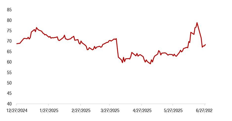Giá dầu brent tính đến cuối tháng 6/2025 (USD/thùng). Nguồn: Bloomberg, SSI Research