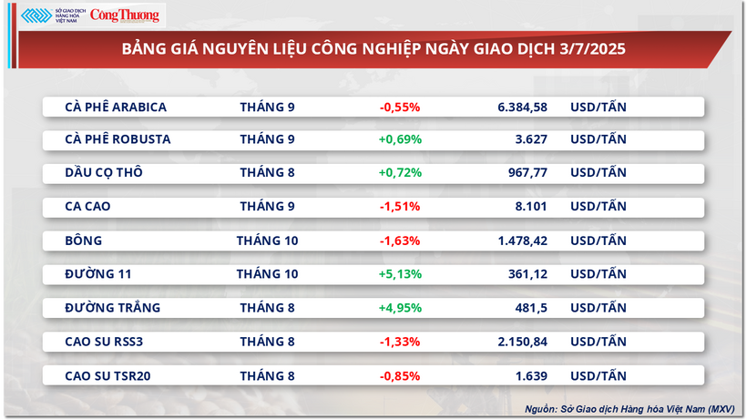 Bảng giá nguyên liệu công nghiệp