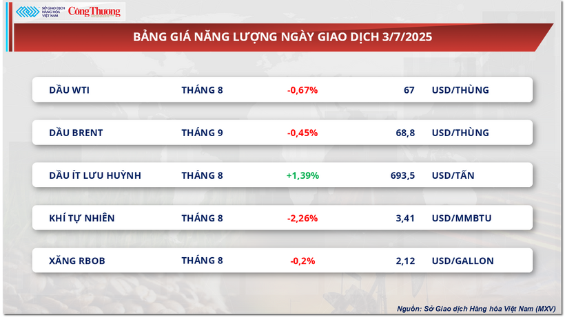 Bảng giá năng lượng