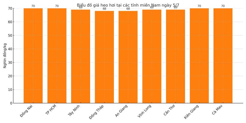 Biểu đồ giá heo hơi tại các tỉnh miền Nam ngày 5/7.