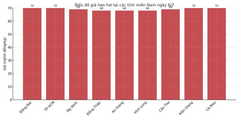 Biểu đồ giá heo hơi tại các tỉnh miền Nam ngày 6/7.