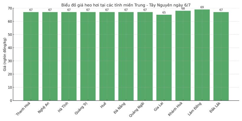Biểu đồ giá heo hơi tại các tỉnh miền Trung - Tây Nguyên ngày 6/7.