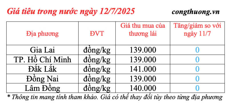 Giá tiêu trong nước cập nhật chiều ngày 12/7/2025