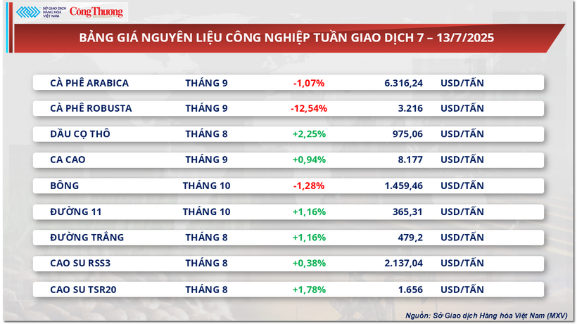 Bảng giá nguyên liệu công nghiệp