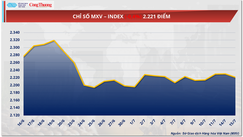 Chỉ số MXV-Index