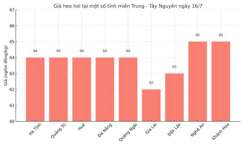 Biểu đồ giá heo hơi tại một số tỉnh miền Trung - Tây Nguyên ngày 16/7