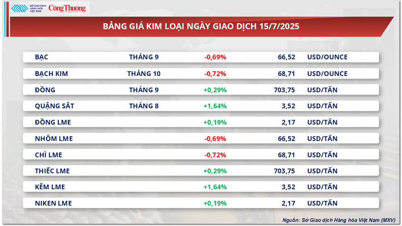 Bảng giá kim loại