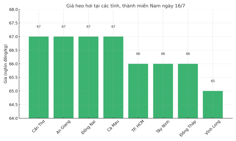 Biểu đồ giá heo hơi tại các tỉnh, thành miền Nam ngày 16/7