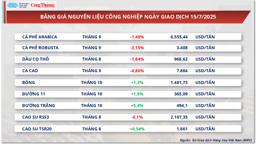 Bảng giá nguyên liệu công nghiệp