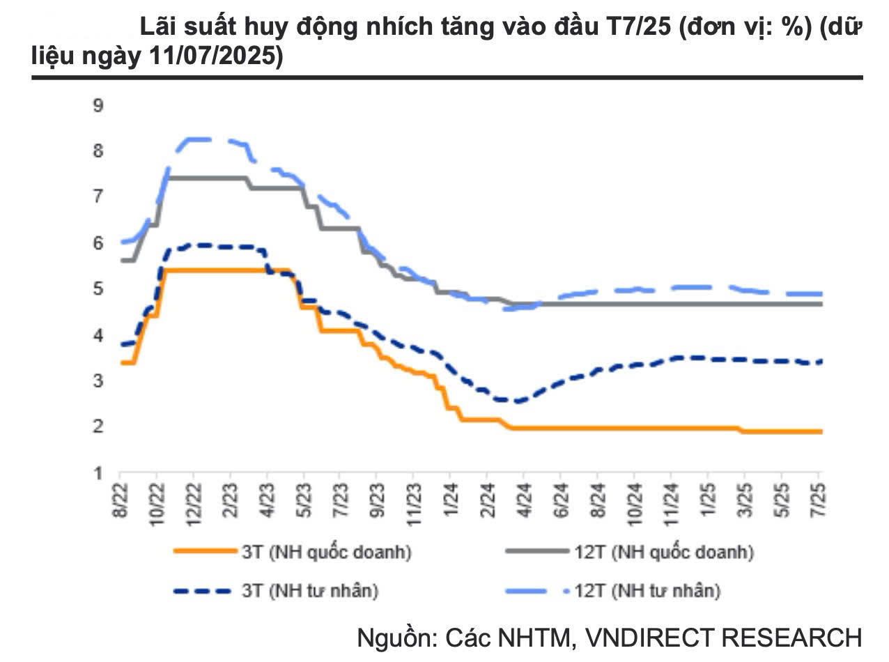 Nhiều ngân hàng nhích tăng lãi suất huy động  - Ảnh 1