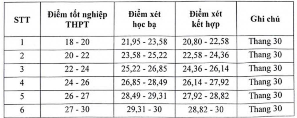 Ngưỡng điểm xét tuyển Học viện Báo chí và Tuyên truyền