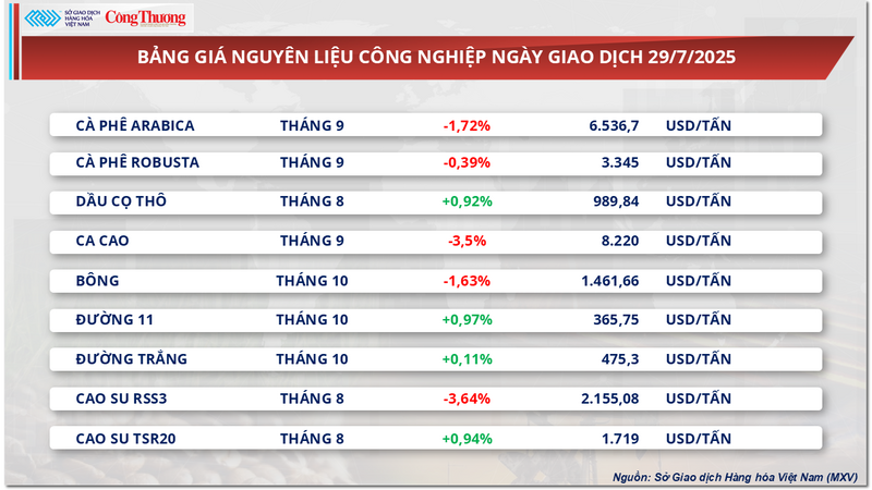 Bảng giá nguyên liệu công nghiệp