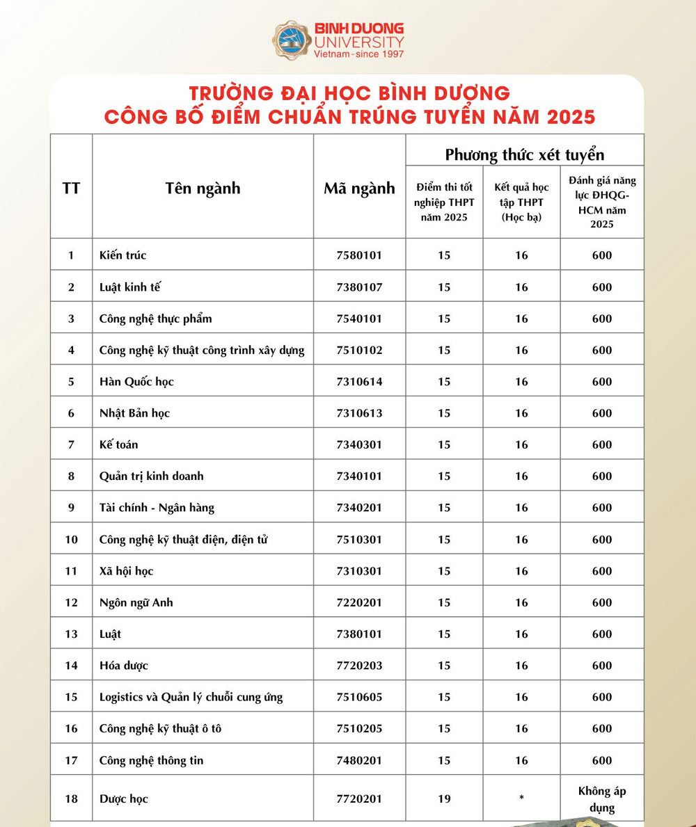 Điểm chuẩn đợt 1 Trường Đại học Bình Dương 2025. Ảnh: Nhà trường