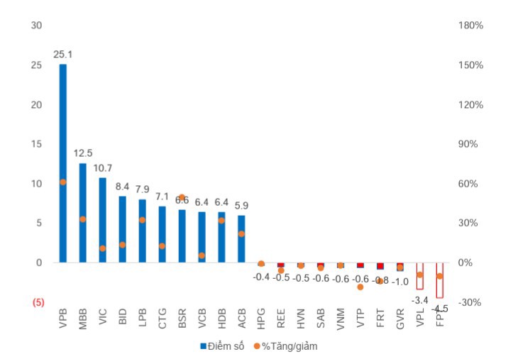 Ngân hàng chiếm phần lớn trong Top cổ phiếu đóng góp vào mức tăng điểm của VN-Index một tháng qua.