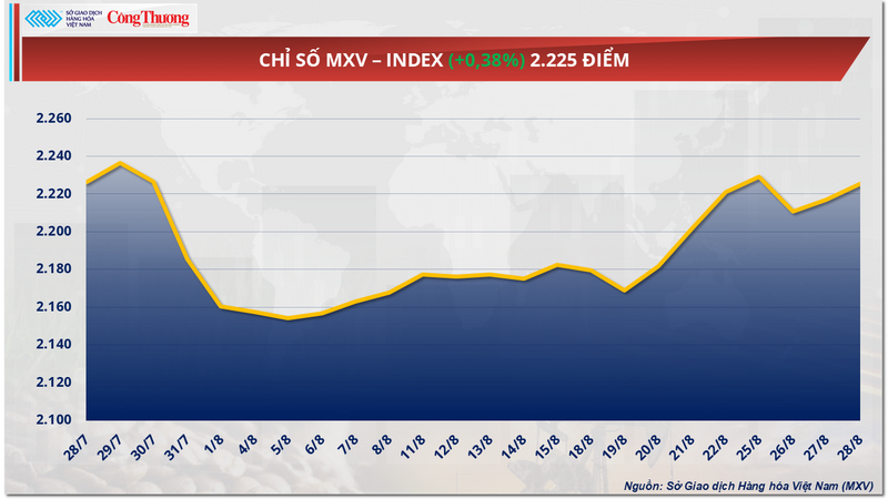Chỉ số MXV-Index