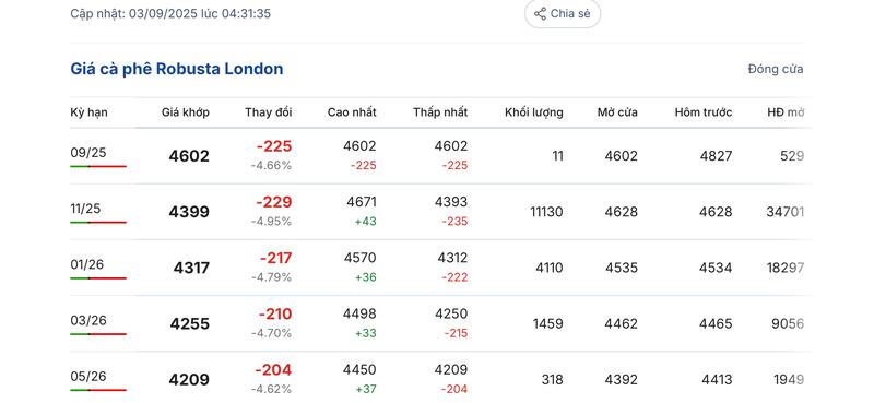 Giá cà phê Robusta London sáng ngày 3/9/2025