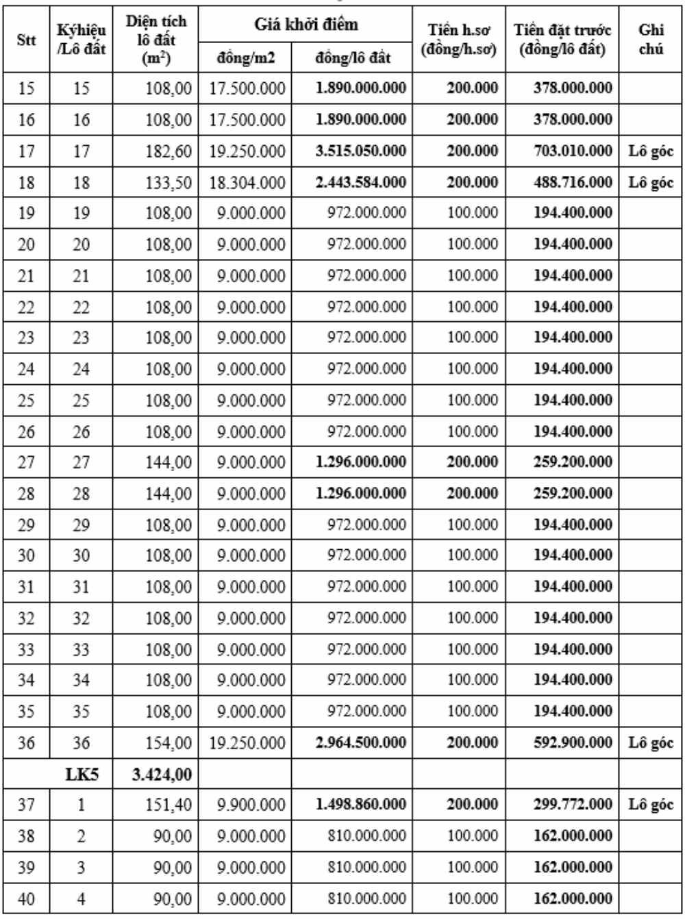 Thông tin một số lô đất đấu giá trong phiên đấu giá ngày 28.9 tại Hưng Yên. Ảnh: Trung tâm Dịch vụ Đấu giá Tài sản Số 2