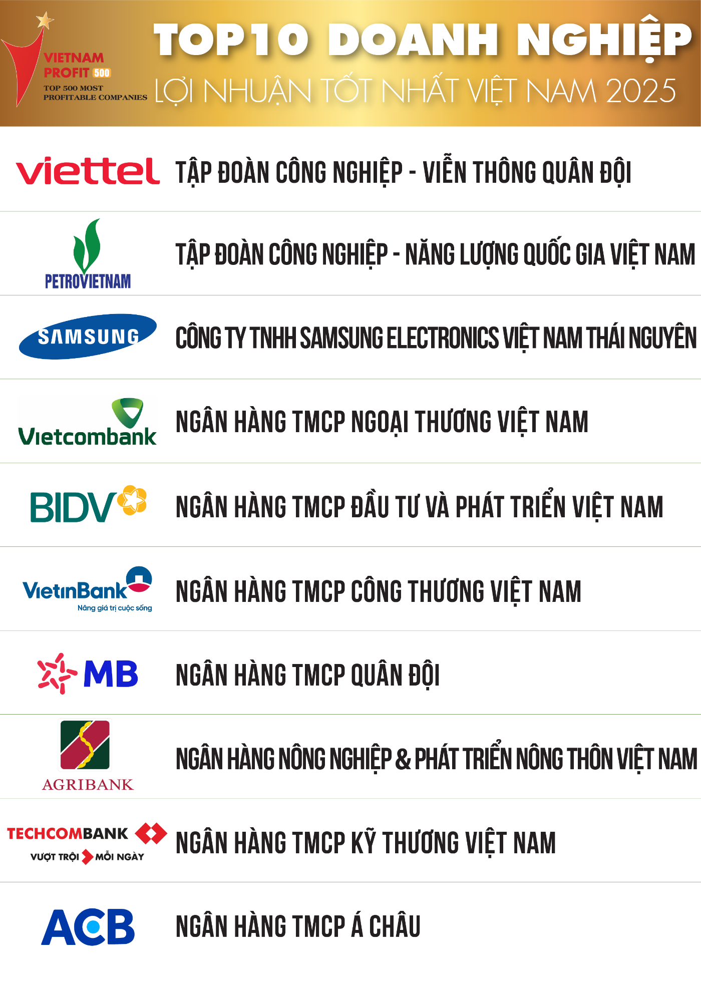 Top 10 Doanh nghiệp lợi nhuận tốt nhất Việt Nam năm 2025.