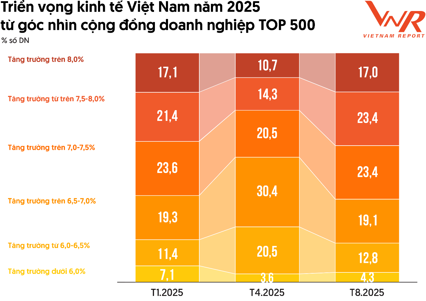 Nguồn: Khảo sát TOP500, tháng 1-4-8/2025.