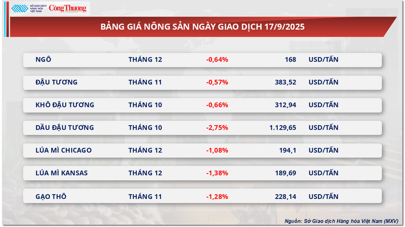 Bảng giá nông sản