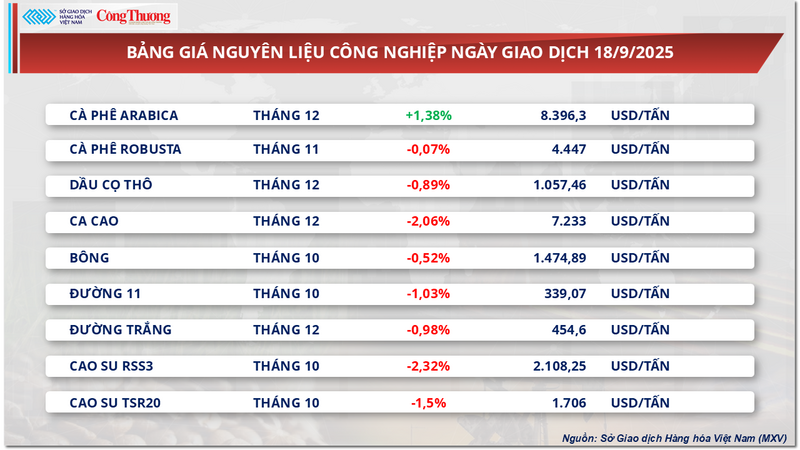 Bảng giá nguyên liệu công nghiệp