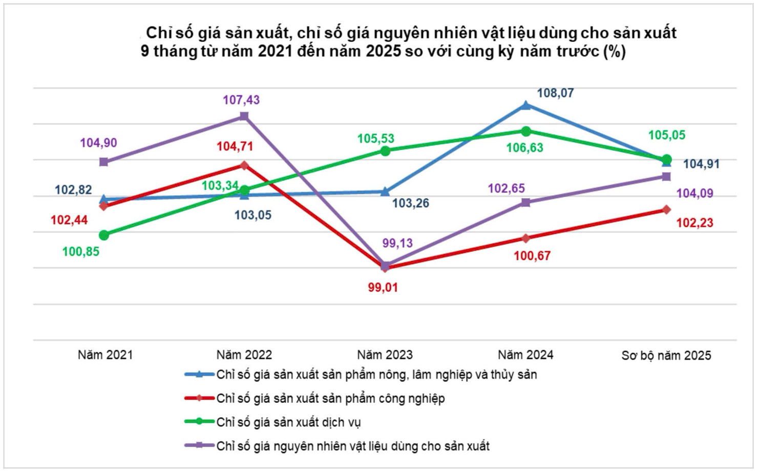 Nguồn: Cục Thống kê