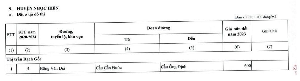 Bảng giá đất tỉnh Cà Mau dao động từ 240.000 - 30 triệu đồng/m2 tùy khu vực và vị trí “vàng“.