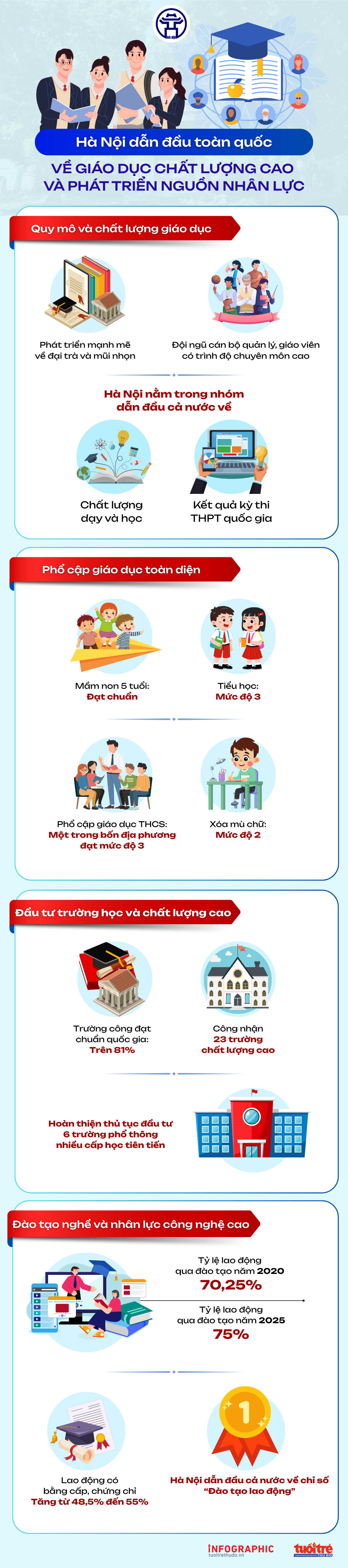 Hà Nội dẫn đầu toàn quốc về giáo dục chất lượng cao và phát triển nguồn nhân lực