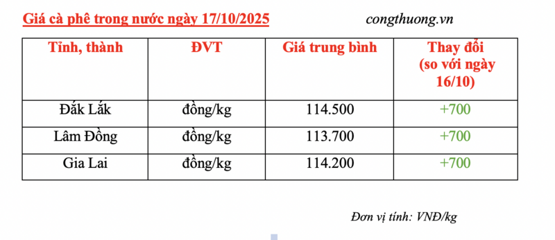 Giá cà phê hôm nay 17/10/2025: Trong nước đảo chiều tăng 700 đồng/kg - 4