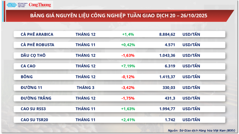 Bảng giá nguyên liệu công nghiệp
