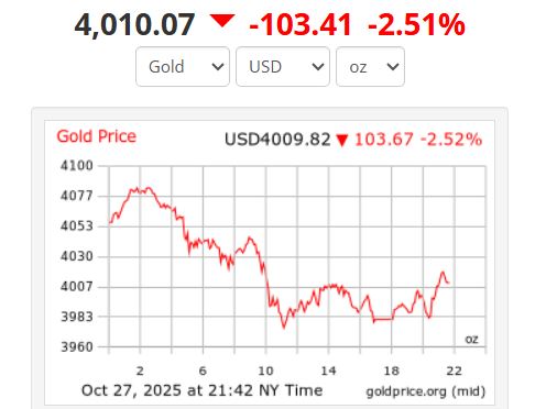 Vào 8h42 sáng 28.10 theo giờ Việt Nam, giá vàng thế giới giao dịch ở mức 4.010,07 USD/ounce, giảm 2,51%. Ảnh: Goldprice
